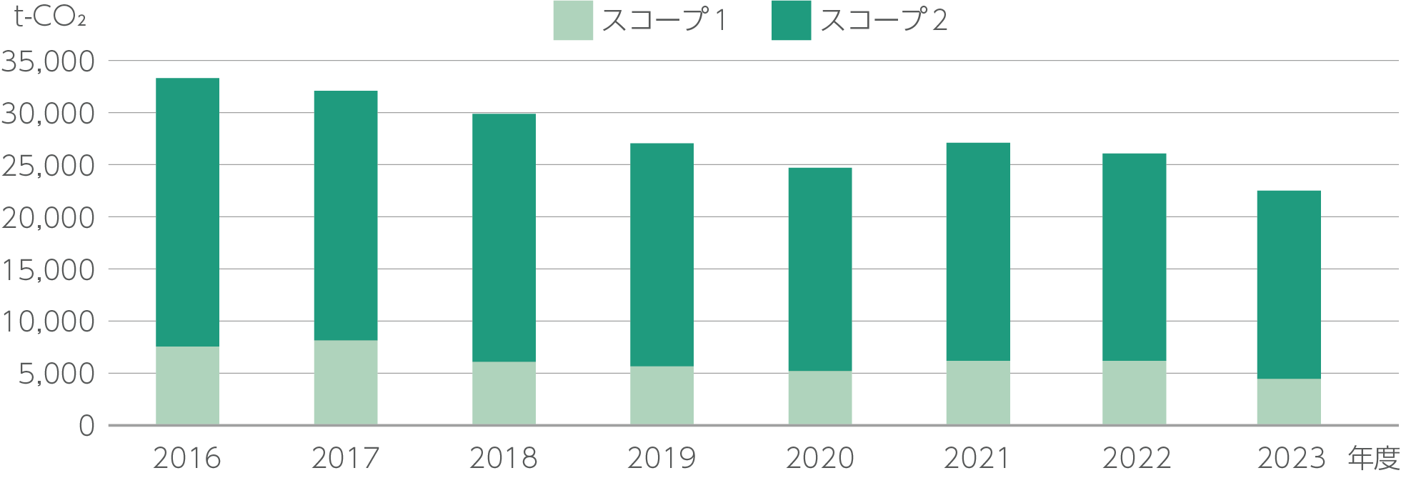 GHGプロトコルに基づく温室効果ガス排出量算定