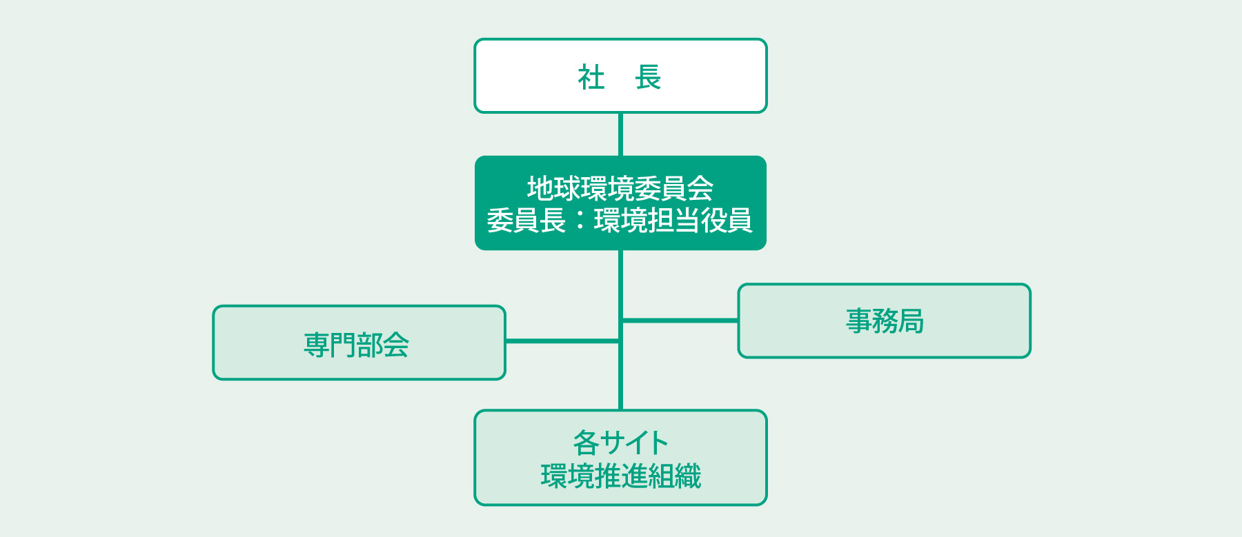 環境推進組織