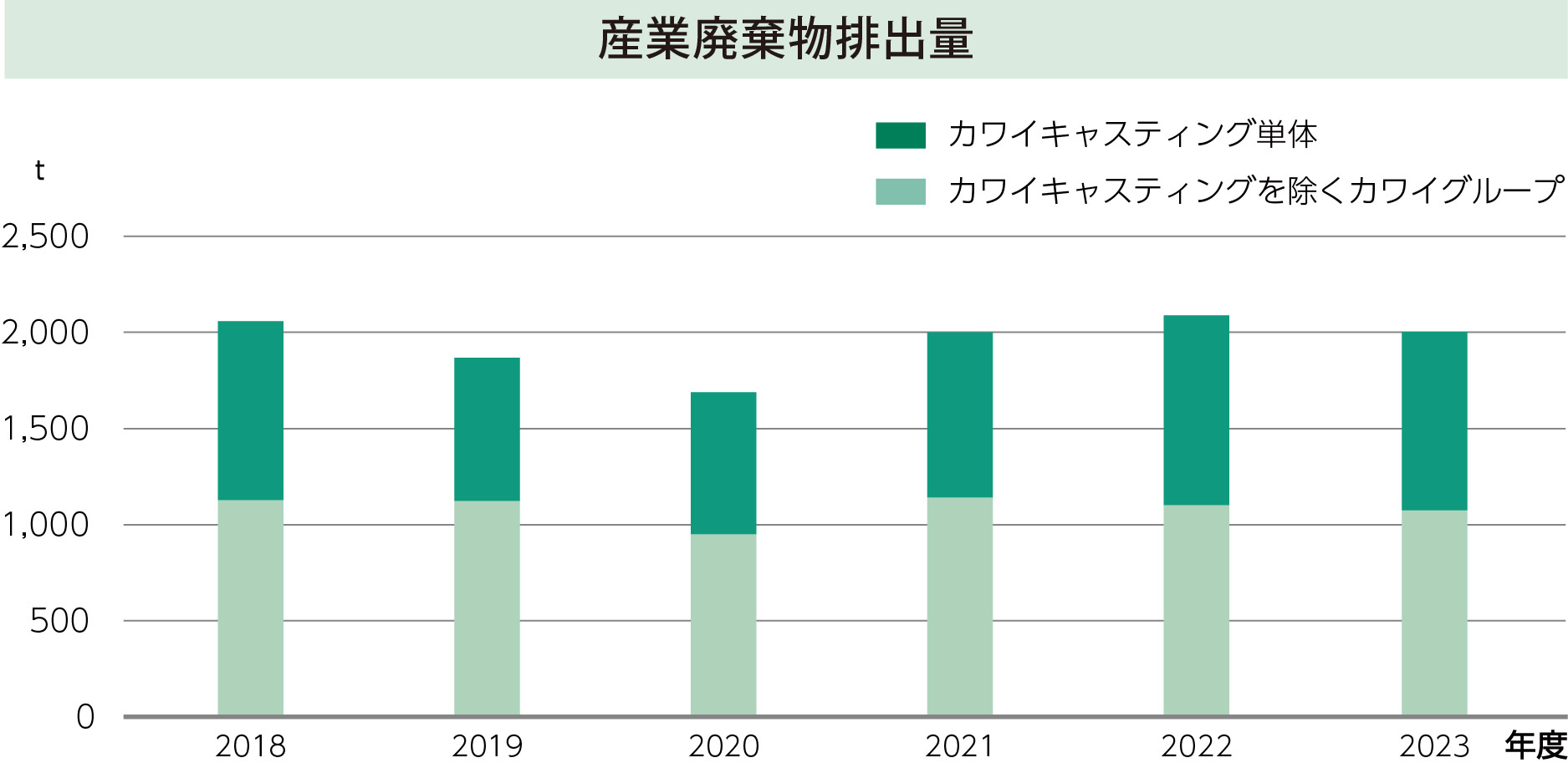 産業廃棄物排出量の削減