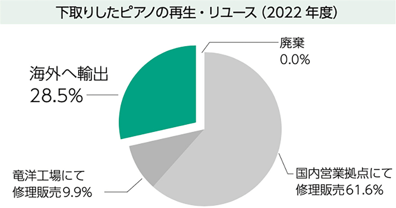 リサイクル・リユースの取り組み