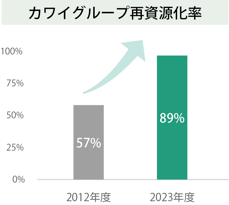 産業廃棄物排出量の削減