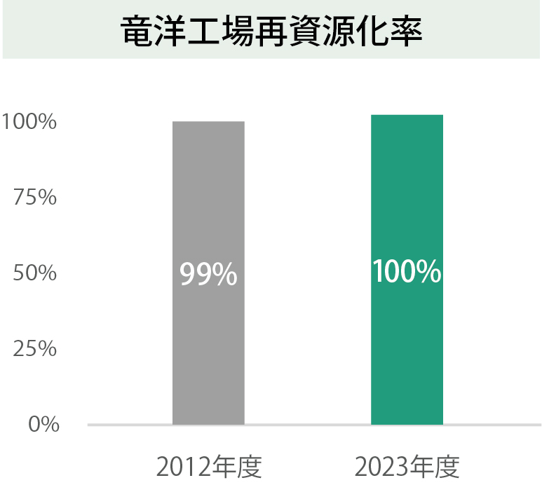 産業廃棄物排出量の削減