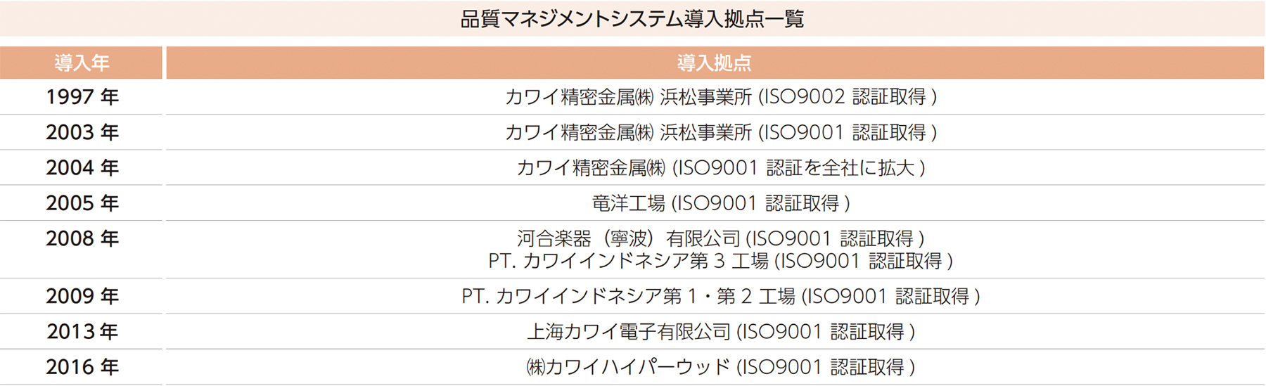 品質マネジメントシステム