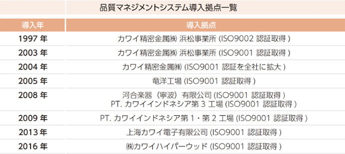 品質マネジメントシステム