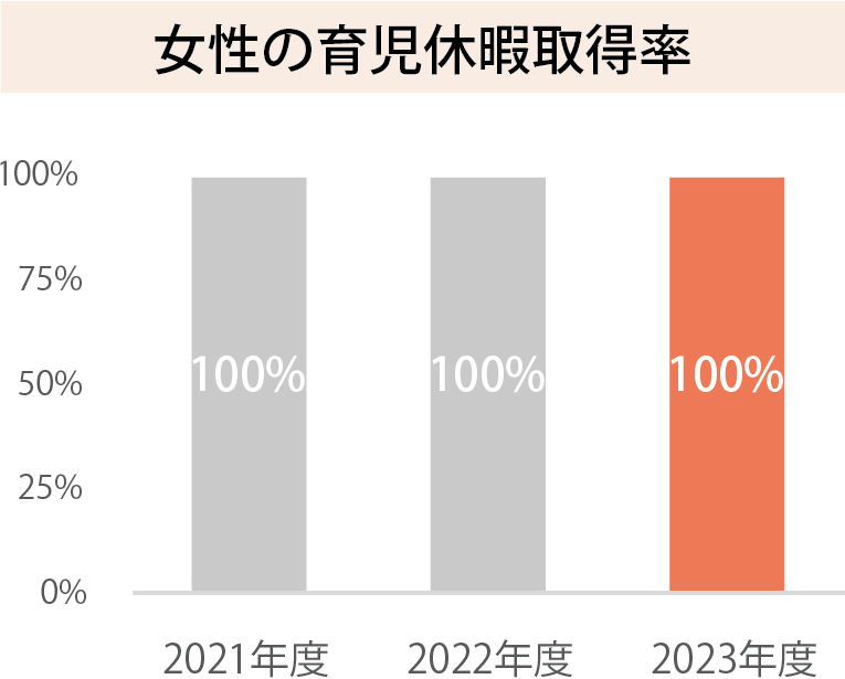 女性の育児休業取得率