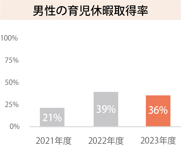 男性の育児休業取得率