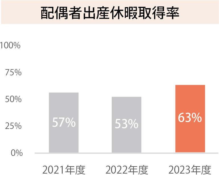 配偶者出産休暇取得率