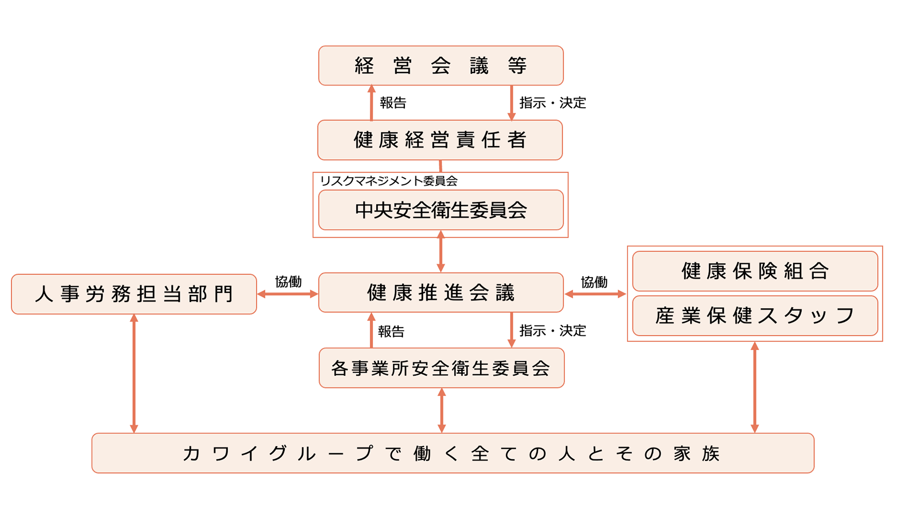 健康経営推進体制