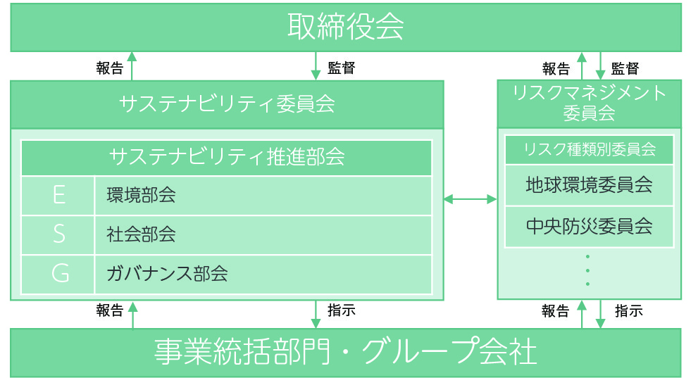 ガバナンス