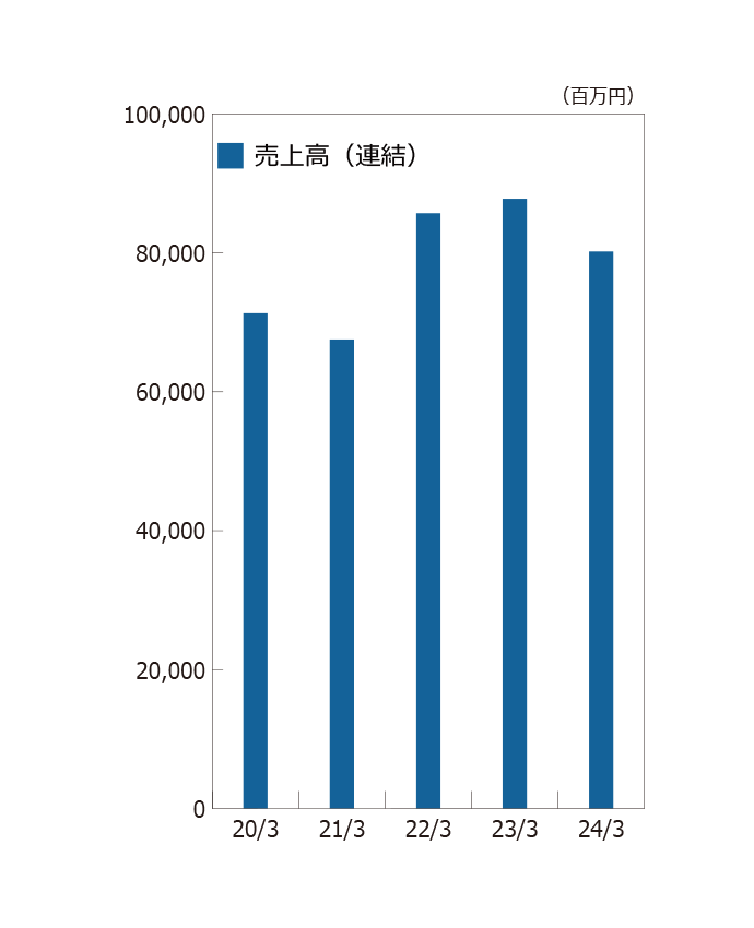 売上高