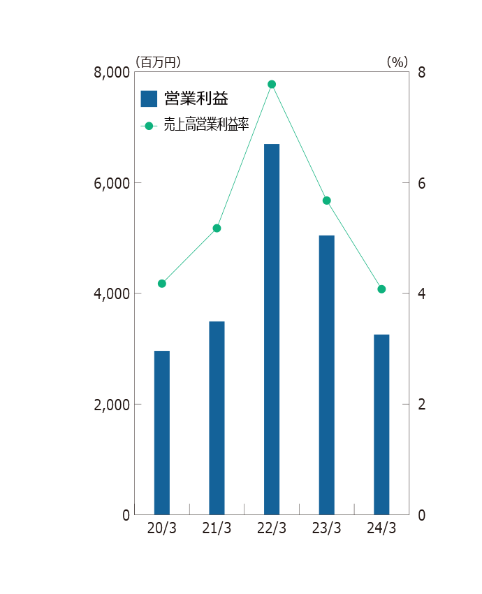 営業利益