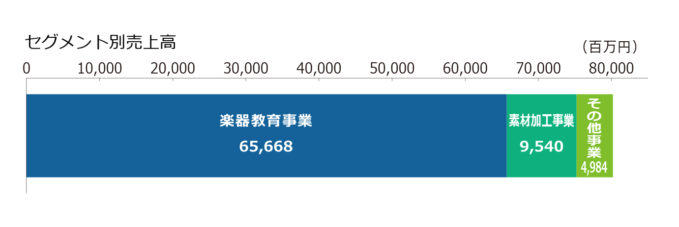 事業区分