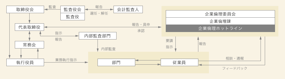 コンプライアンス経営の仕組み
