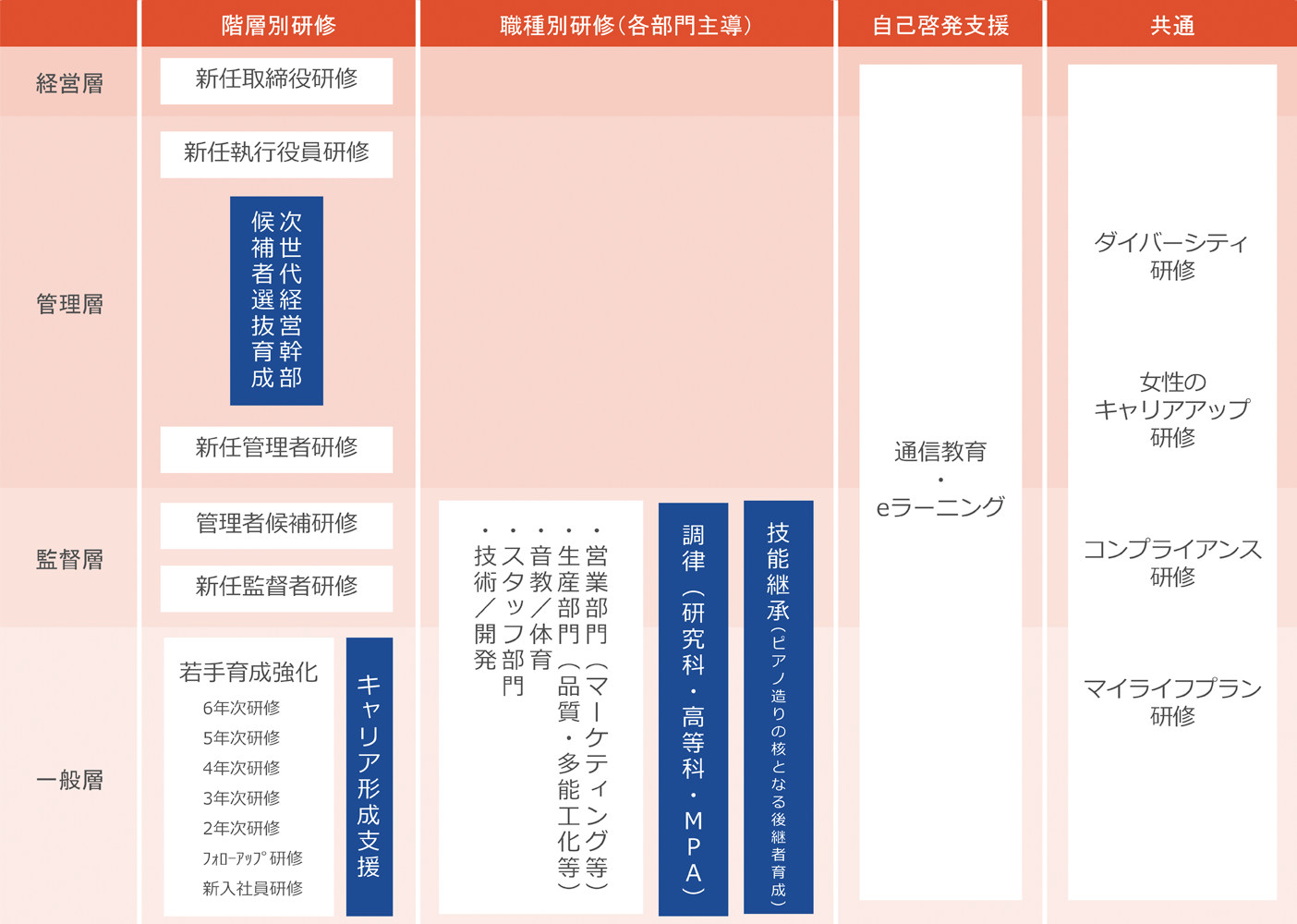 人財育成体系