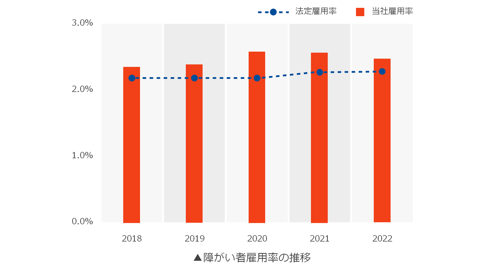 障がい者雇用率の推移