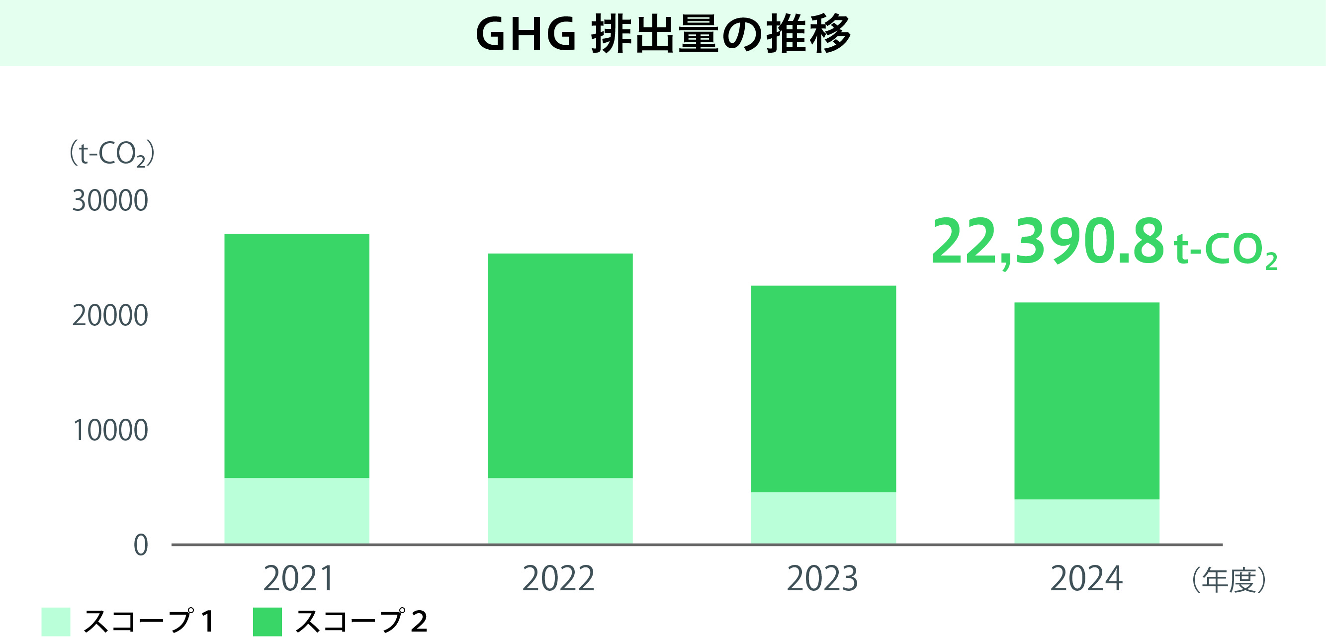GHGプロトコルに基づく温室効果ガス排出量算定