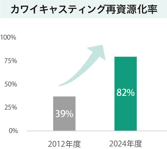 産業廃棄物排出量の削減