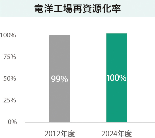 産業廃棄物排出量の削減