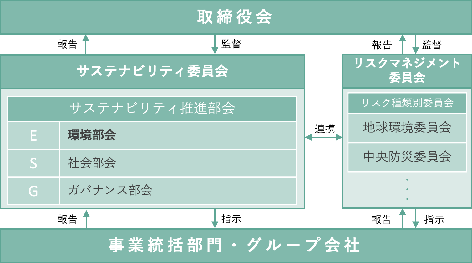 ガバナンス