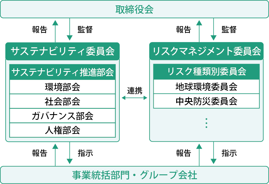 ガバナンス