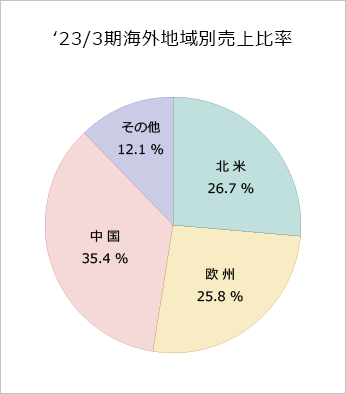 地域別売上高（連結）