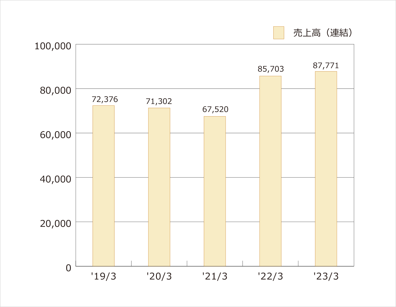 業績ハイライト