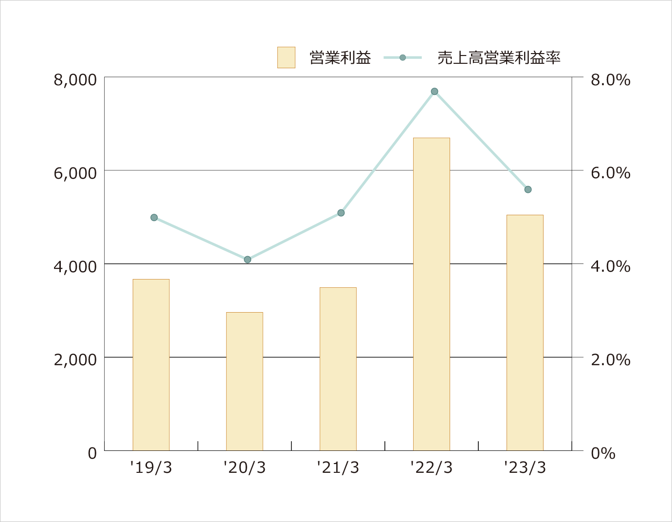 営業利益・売上高営業利益率（連結）