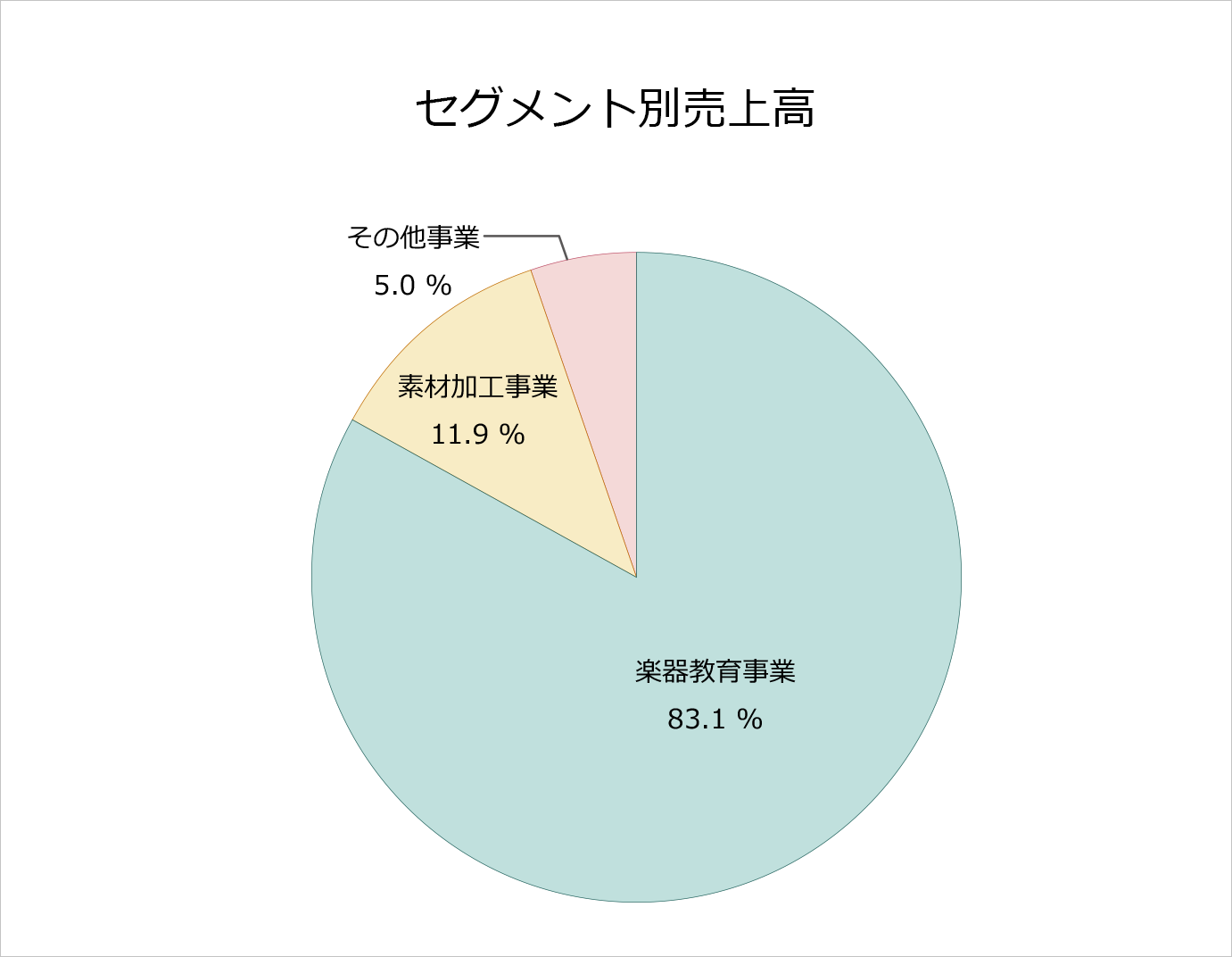 事業区分